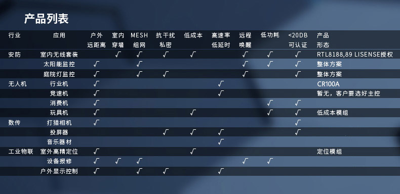 云望物聯遠距離wifi傳輸LR-WiFi模塊，CR100A 8公里無線傳輸模塊收發模組